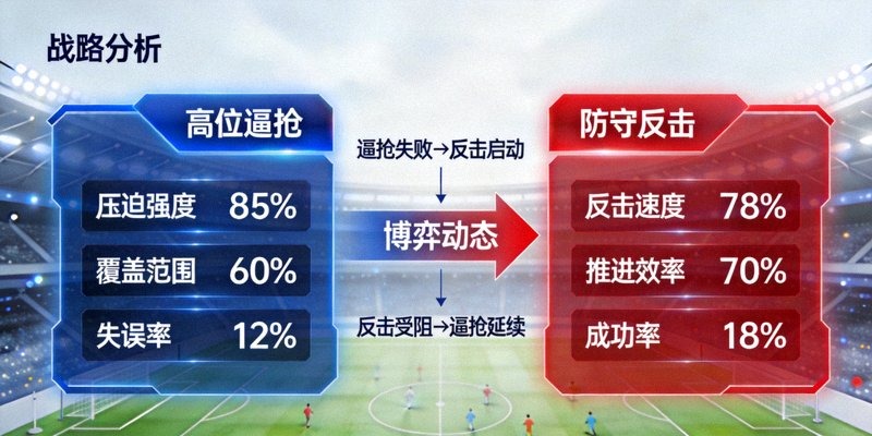 AI战术分析图表显示高位逼抢与防守反击的博弈