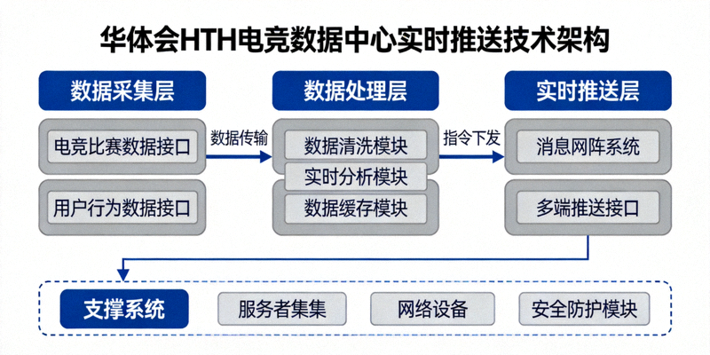 华体会HTH电竞数据中心实时推送技术架构示意图
