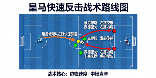 皇马快速反击战术路线图，维尼修斯和罗德里戈跑位示意
