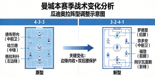 曼城本赛季战术变化分析，瓜迪奥拉阵型调整示意图