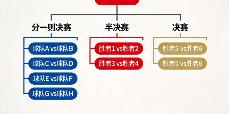欧冠淘汰赛对阵树状图，展示从四分之一决赛到决赛的晋级路线