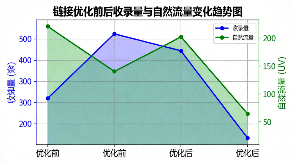SEO数据分析图表展示链接优化前后收录量与自然流量变化趋势