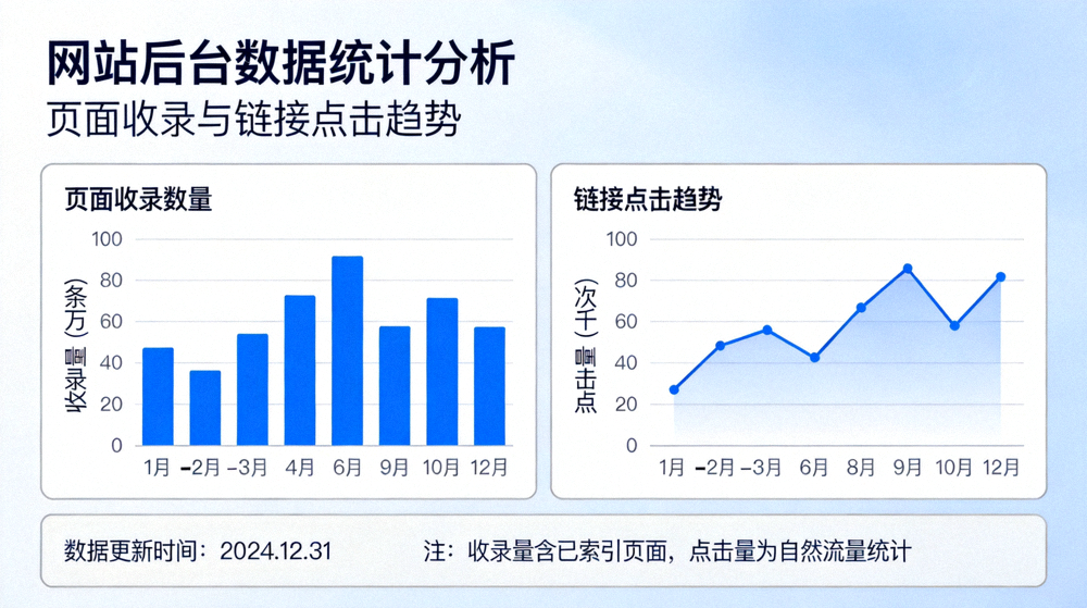 网站后台数据看板展示页面收录数量与链接点击趋势的统计分析界面